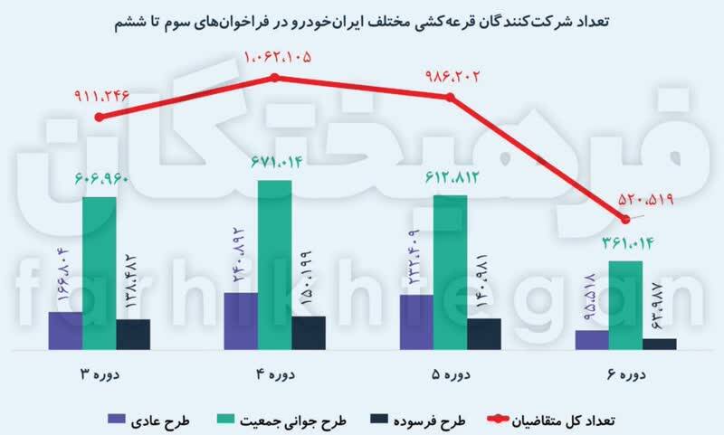 کاهش ۶۰۰ هزار نفری متقاضیان لاتاری خودرو/ شکاف قیمتی ناچیز، سود اندک؛ چرایی خروج دلالان از قرعهکشی ایرانخودرو