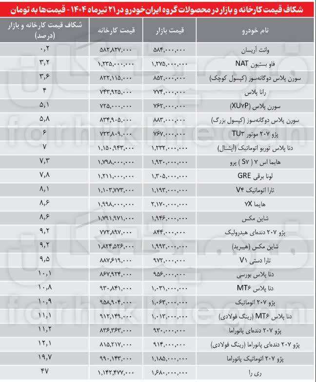کاهش ۶۰۰ هزار نفری متقاضیان لاتاری خودرو/ شکاف قیمتی ناچیز، سود اندک؛ چرایی خروج دلالان از قرعهکشی ایرانخودرو