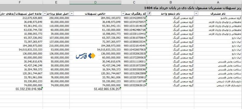 گلرنگ، سلطان وام گرفتن از بانک‌های ایران