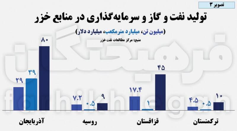 پاسخ به باکو در چاههای نفت خزر 5