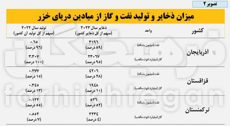 پاسخ به باکو در چاههای نفت خزر 4