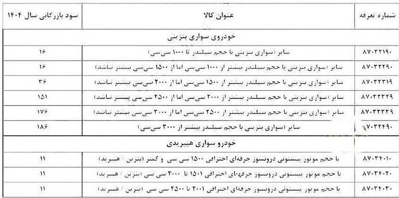 سود بازرگانی واردات خودرو اصلاح شد + جدول