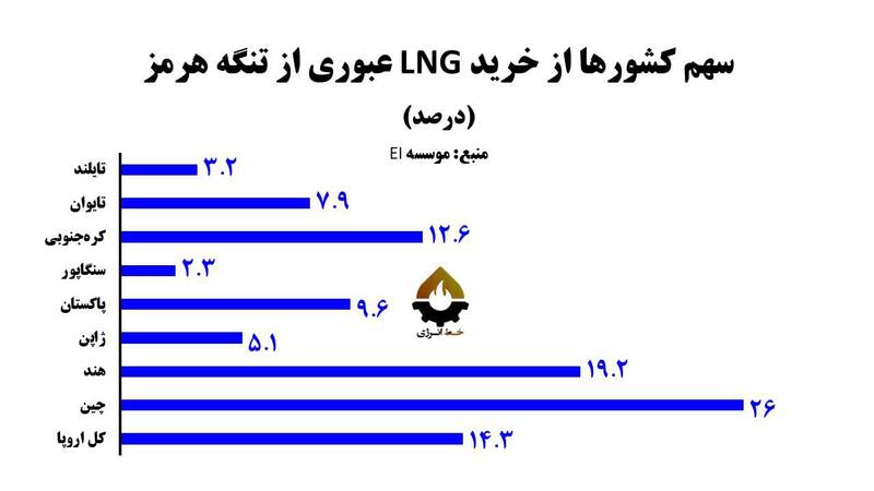 بستن تنگه هرمز، تامین گاز کدام کشورها را مختل میکند؟