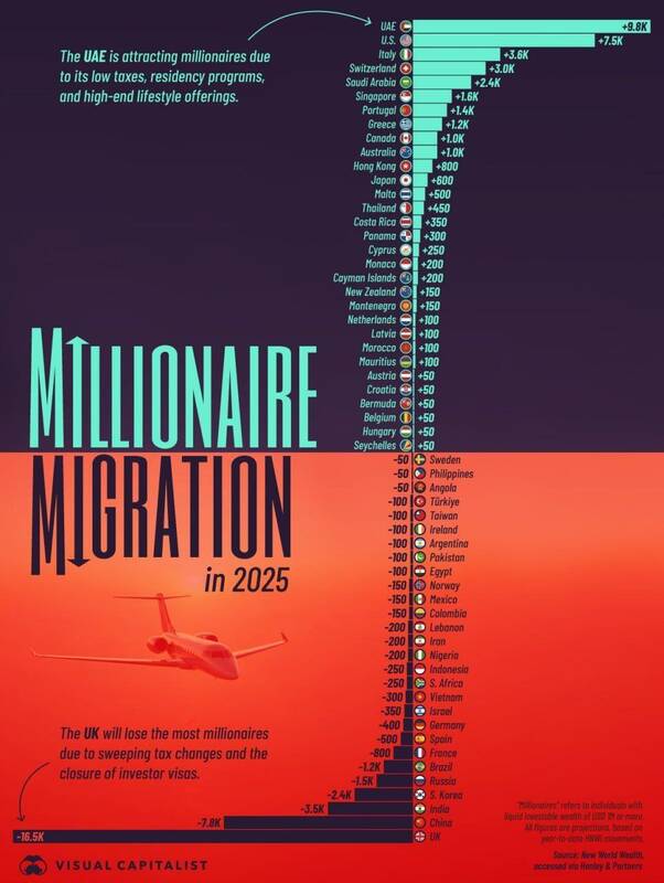 میلیونرهای کدام کشورها در حال فرار هستند؟