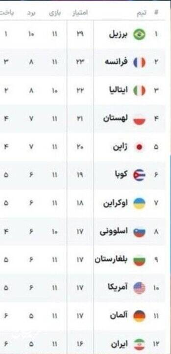 جایگاه تیم ملی پس از شکست مقابل فرانسه + جدول 3