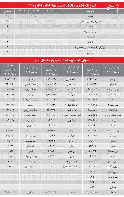 آمار سینما در بهار ۱۴۰۴ /وقتی سینمای کودک بازار را نجات می‌دهد!