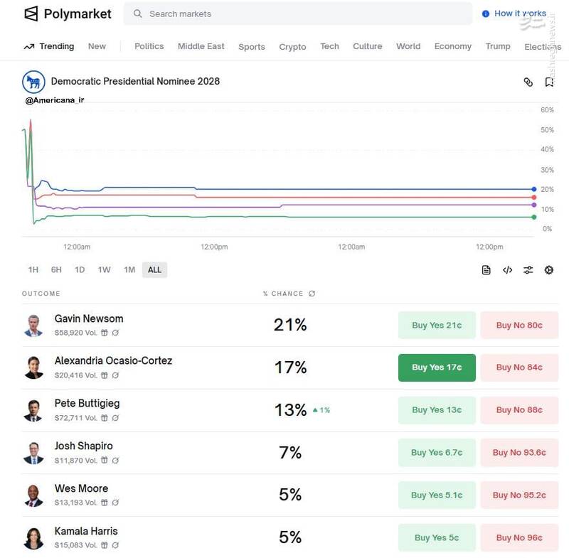 چه کسی بیشترین شانس را برای کاندیداتوری دموکراتها در انتخابات ۲۰۲۸ دارد؟