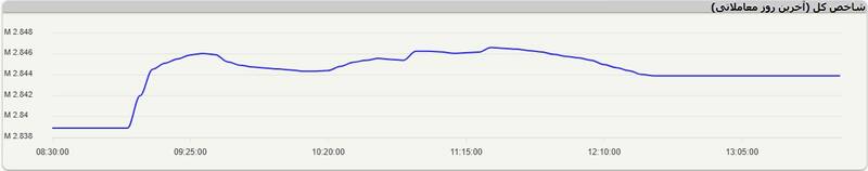 رشد ۵ هزار واحدی شاخص بورس