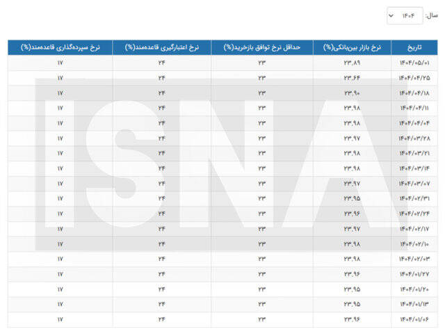 نرخ بهره بین بانکی رشد کرد