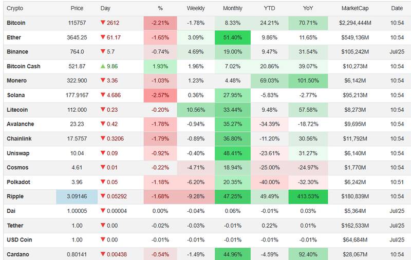 ریزش یکدست در بازار کریپتو؛ بیتکوین به زیر ۱۱۶ هزار دلار سقوط کرد
