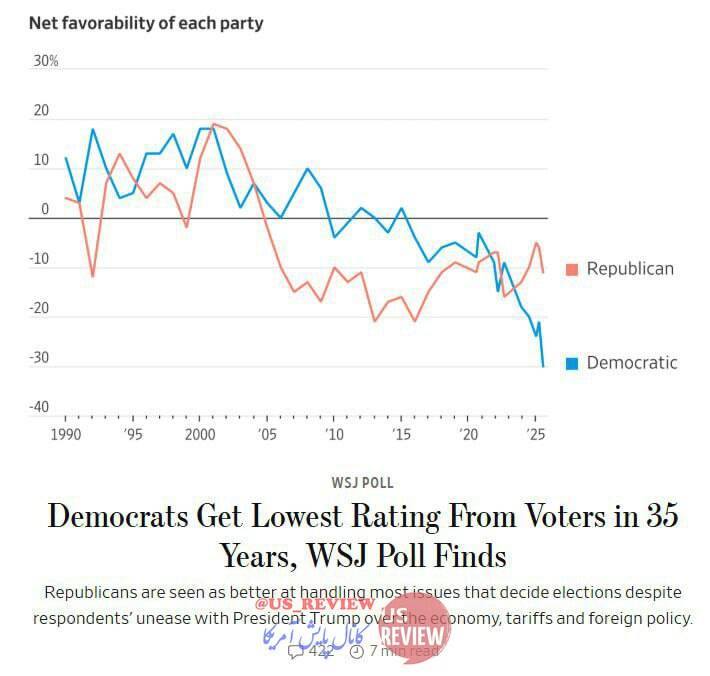 کاهش بی‌سابقه محبوبیت حزب دموکرات امریکا