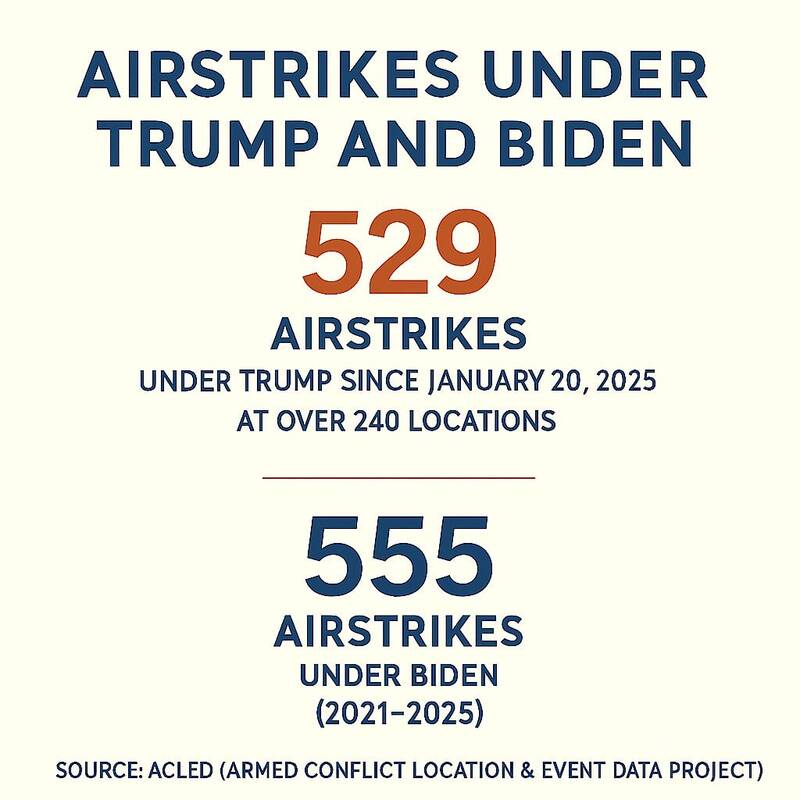 افسانه "رئیس جمهور صلح" / دولت ترامپ تنها در ۶ ماه بیش از ۵۲۹ حمله هوایی انجام داده است!
