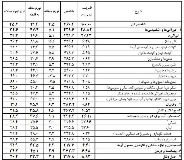 کدام خوراکیها بیشترین و کمترین افزایش قیمت را داشتند؟