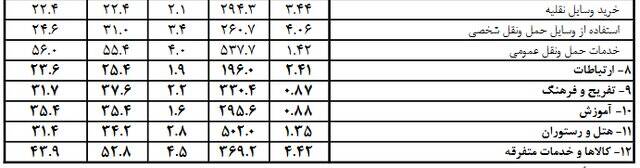 کدام خوراکیها بیشترین و کمترین افزایش قیمت را داشتند؟