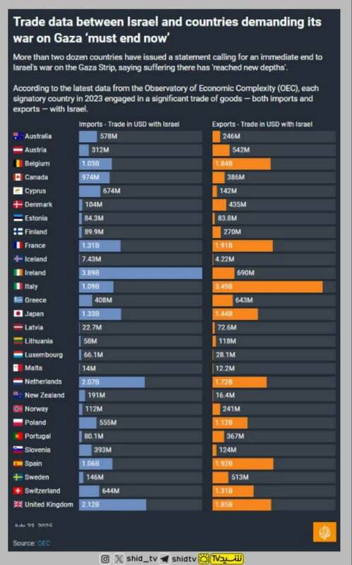 کشورهایی که اسرائیل را محکوم میکنند اما همچنان با آن تجارت دارند