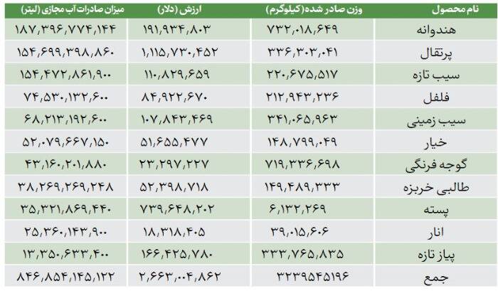 هندوانه متهم ردیف اول آسیب به منابع آبی؟ 3