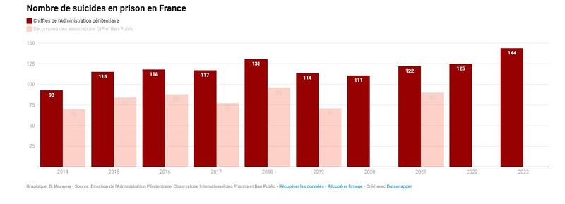 بحران سلامت روان پشت میله‌های زندان‌های فرانسه؛ خودکشی همچنان رکورد می‌زند