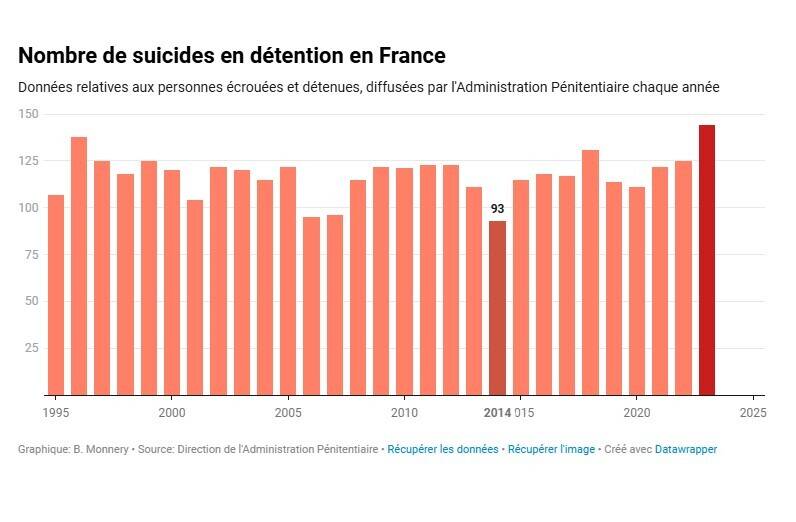 بحران سلامت روان پشت میله‌های زندان‌های فرانسه؛ خودکشی همچنان رکورد می‌زند