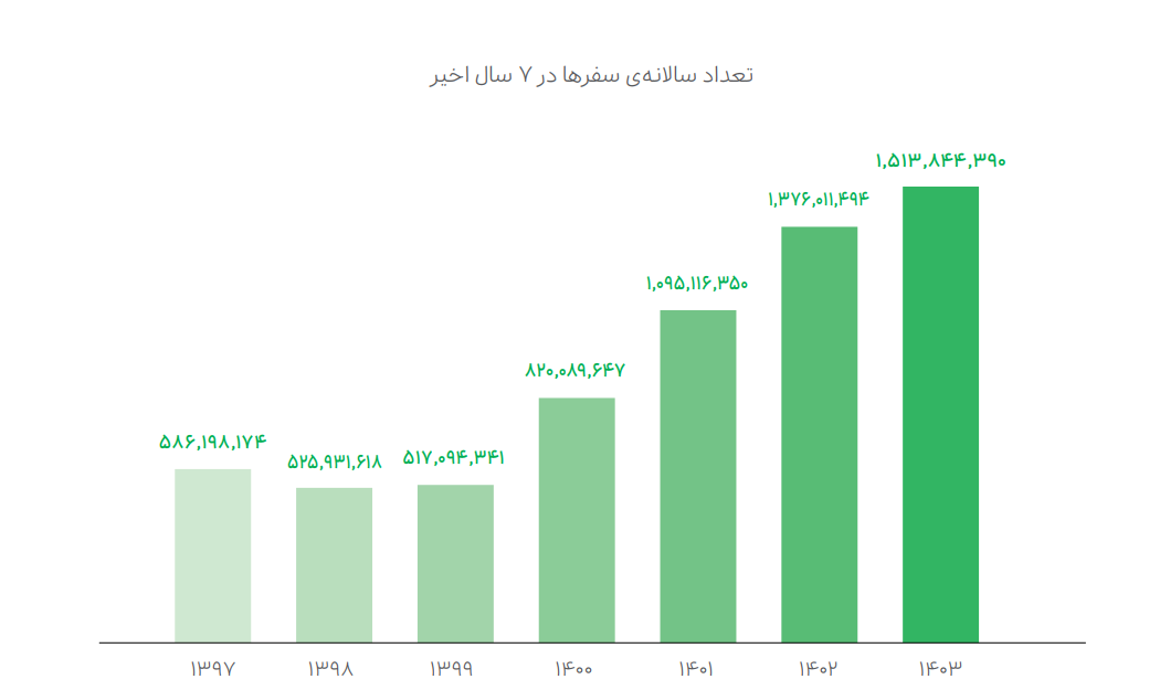 گزارش عملکرد ۱۴۰۳ گروه اسنپ منتشر شد