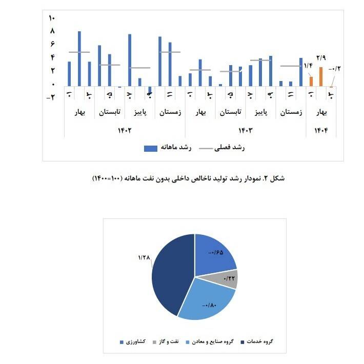 جزئیات کاهش رشد اقتصادی در خرداد 3