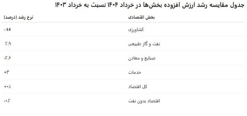 جزئیات کاهش رشد اقتصادی در خرداد 4