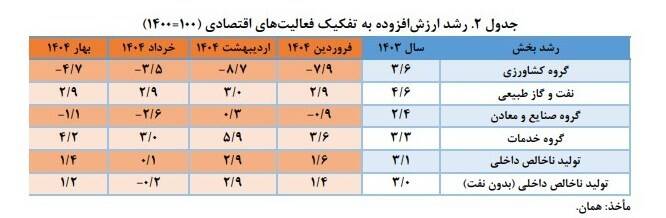جزئیات کاهش رشد اقتصادی در خرداد 5