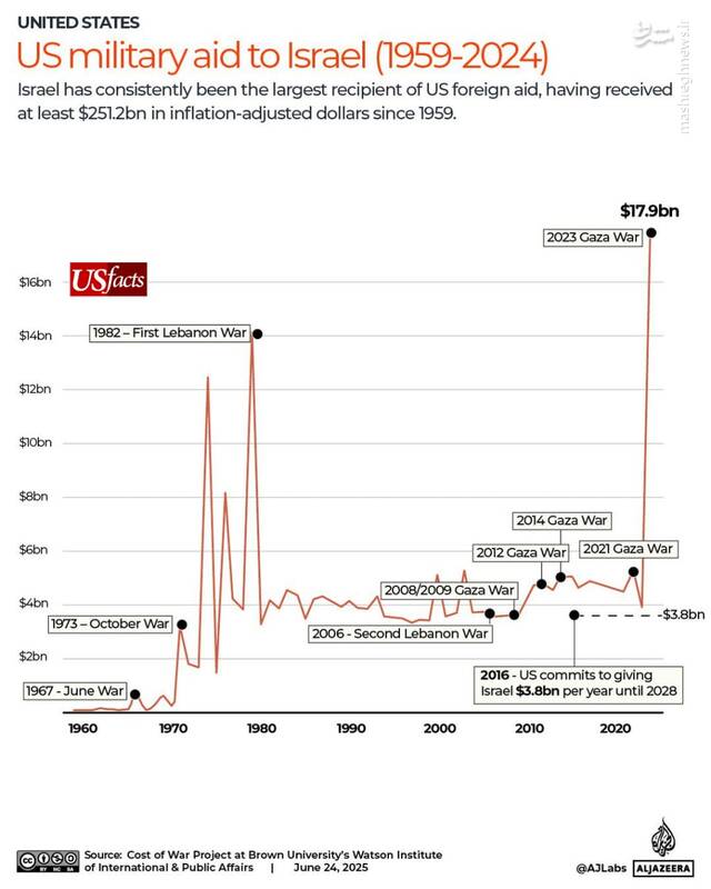 روند کمکهای نظامی آمریکا به اسرائیل از ۱۹۵۹ تا ۲۰۲۴