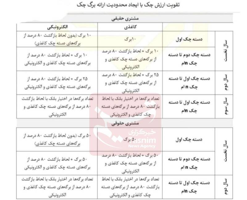تغییر شرایط صدور دسته چک 3