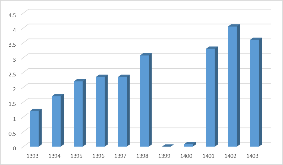 تسهیل جابهجایی زوار اربعین با راهاندازی خط ریلی شلمچه -بصره