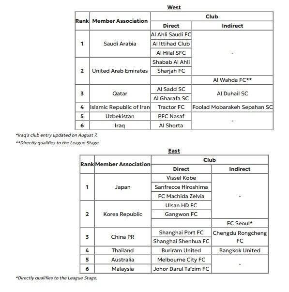 استقلال در سید ۲ لیگ قهرمانان آسیا