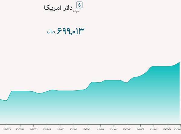 سیگنال نرخ دلار حواله به کاسب‌های بازار