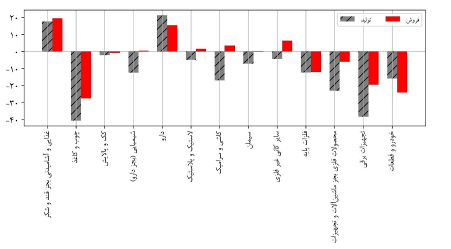 صنعت خودرو از کجا ضربه خورد؟/ چرا اکثر شرکتهای خصوصی کاهش تولید داشتند؟