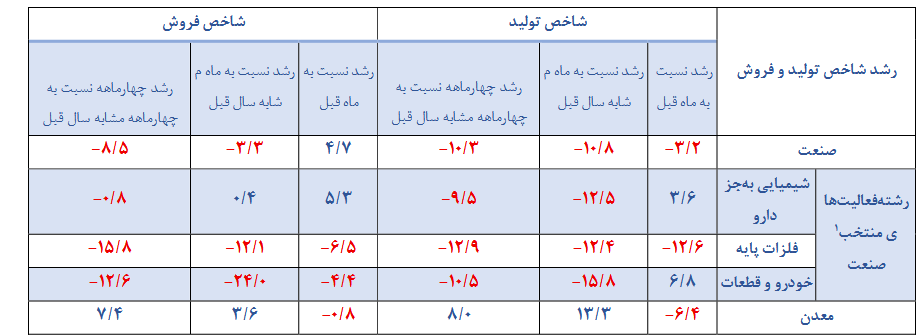 صنعت خودرو از کجا ضربه خورد؟/ چرا اکثر شرکتهای خصوصی کاهش تولید داشتند؟