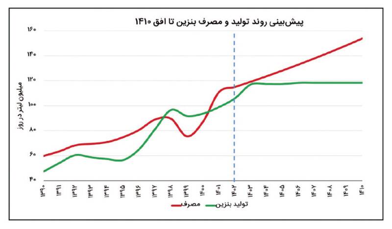 درجازدن بنزینی دولت