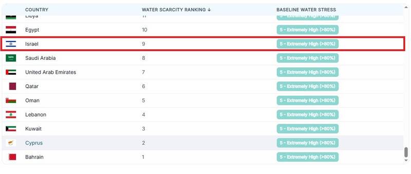 قمار نتانیاهو با برگ سوخته؛آیا بحران آبی ایران از اسرائیل وخیم‌تر است؟