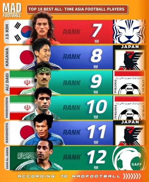 سه ایرانی در میان بزرگان/ دایی، مهدوی‌کیا و نکونام در فهرست برترین‌های آسیا