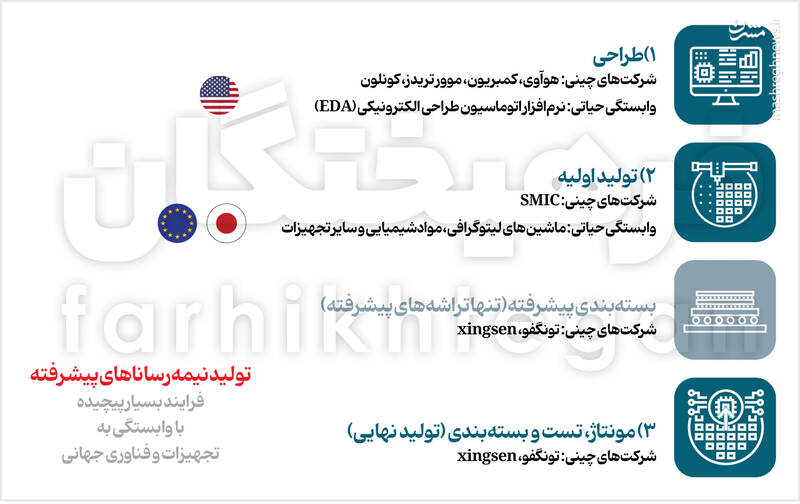 الگوی چینی توسعهٔ هوش مصنوعی/ چین چگونه در رقابت فناورانه با آمریکا اکوسیستم بومی AI ساخت؟