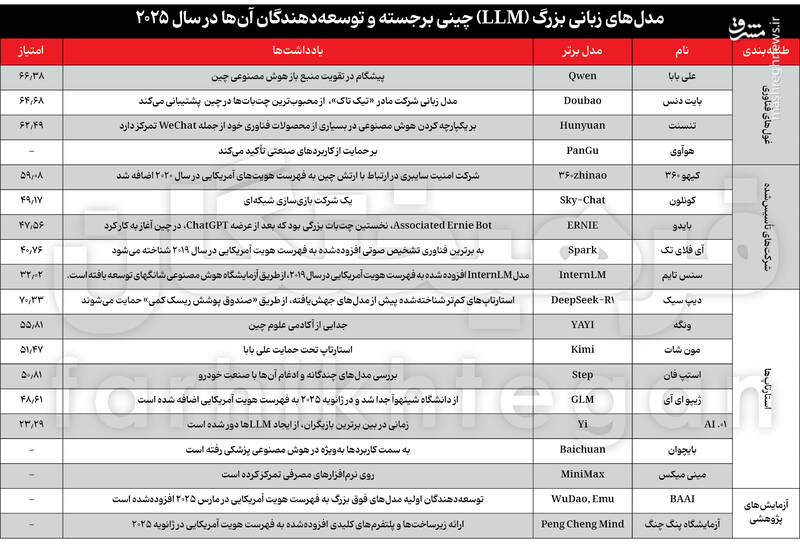 الگوی چینی توسعهٔ هوش مصنوعی/ چین چگونه در رقابت فناورانه با آمریکا اکوسیستم بومی AI ساخت؟
