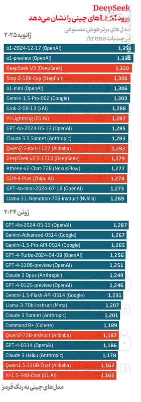 الگوی چینی توسعهٔ هوش مصنوعی/ چین چگونه در رقابت فناورانه با آمریکا اکوسیستم بومی AI ساخت؟