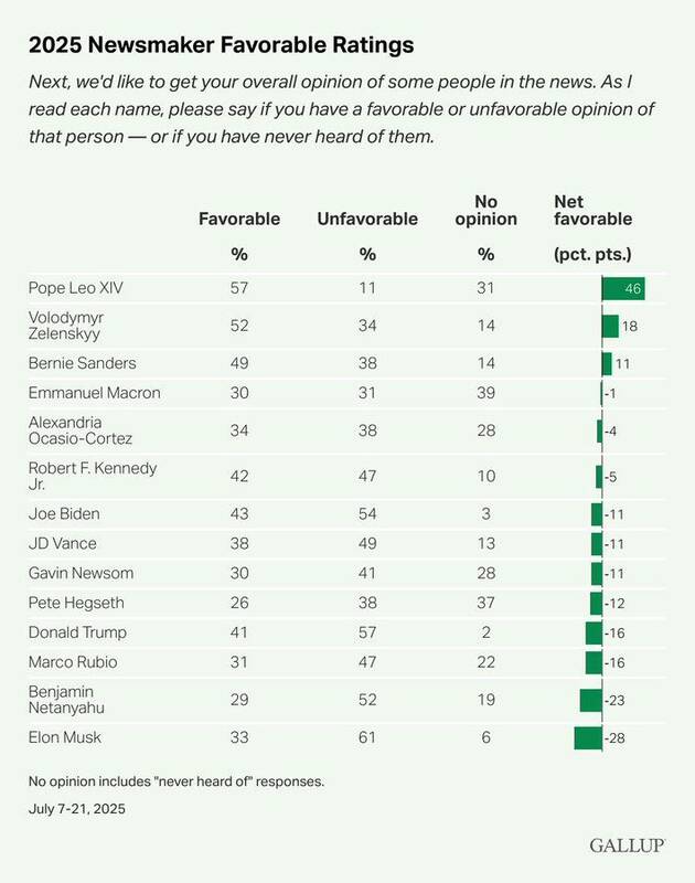 محبوبترین سیاستمدار حال حاضر آمریکا کیست؟