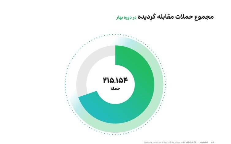 مقابله با ۲۱۵ هزار حمله سایبری در بهار؛ ۸۰ درصد حملهها از ۱۰ کشور
