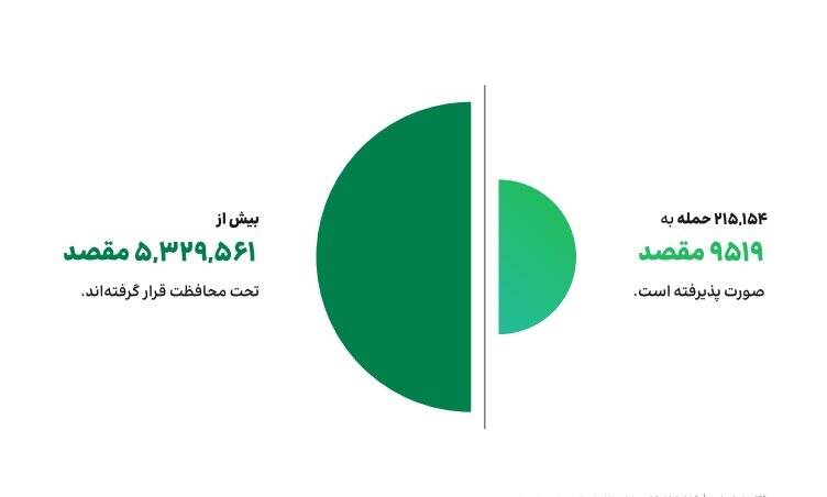 مقابله با ۲۱۵ هزار حمله سایبری در بهار؛ ۸۰ درصد حملهها از ۱۰ کشور