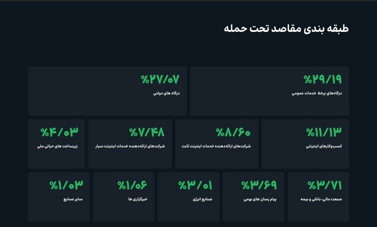 مقابله با ۲۱۵ هزار حمله سایبری در بهار؛ ۸۰ درصد حملهها از ۱۰ کشور