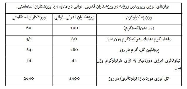 میزان انرژی روزانه مورد نیاز ورزشکاران 3