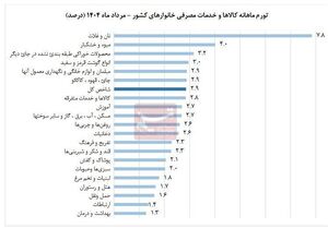 تورم نان و غلات در مرداد رکورد زد