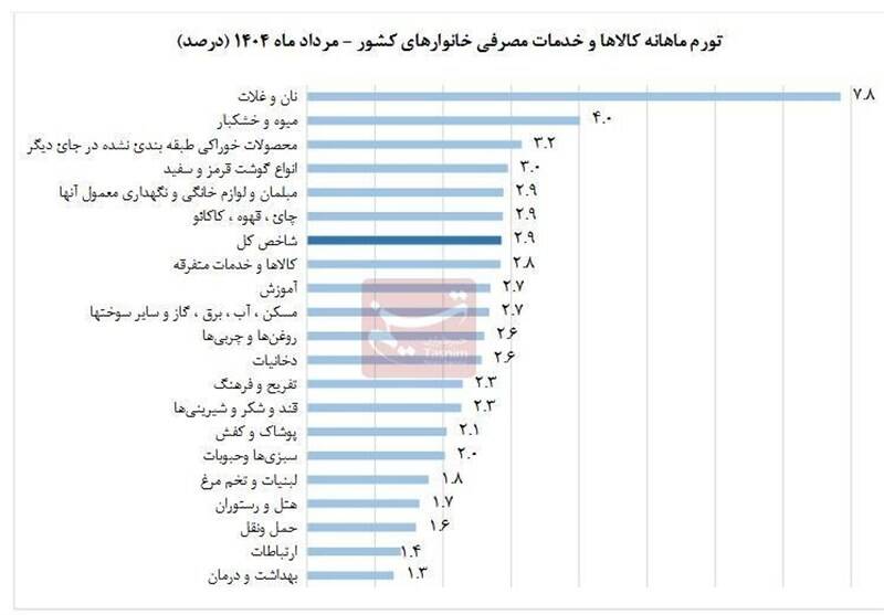 ماهانه،درصدي
