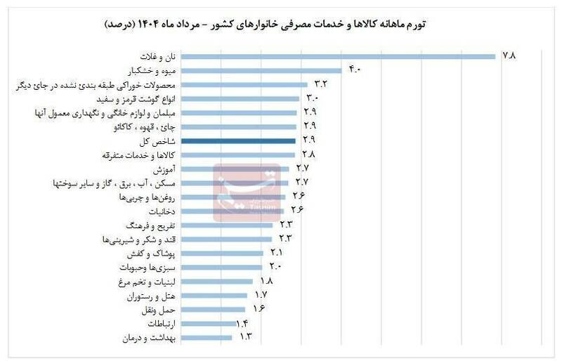 تورم نان و غلات در مرداد رکورد زد 3