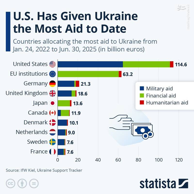 واشنگتن بزرگترین حامی نظامی اوکراین