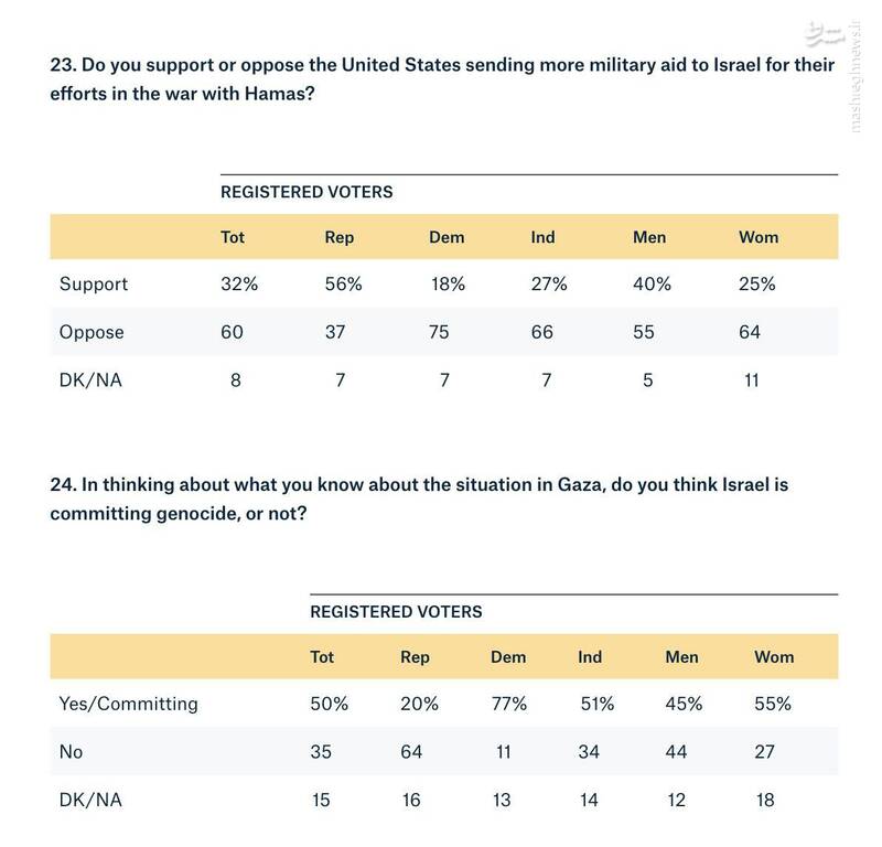 ۵۰ درصد آمریکاییها: اسرائیل در حال ارتکاب نسلکشی در غزه است