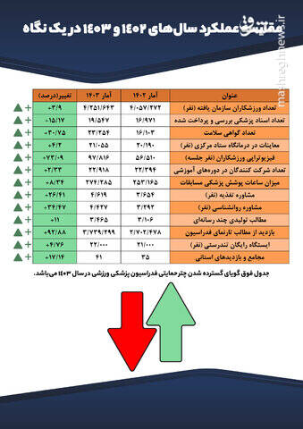 اینفوگرافیک / رشد همهجانبه فدراسیون پزشکی ورزشی در سال 1403 3